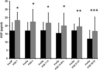 Plasma Levels of Keratinocyte Growth Factor Are Significantly Elevated for 5 Weeks After Minimally Invasive Colorectal Resection Which May Promote Cancer Recurrence and Metastasis